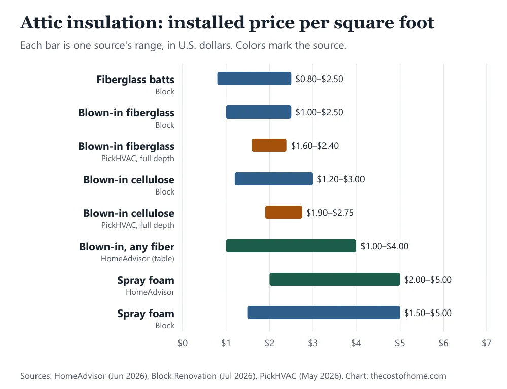 Bar chart of attic insulation prices per square foot: fiberglass batts $0.80 to $2.50, blown-in fiberglass $1.00 to $2.50 and $1.60 to $2.40, blown-in cellulose $1.20 to $3.00 and $1.90 to $2.75, blown-in any fiber $1.00 to $4.00, spray foam $2.00 to $5.00 and $1.50 to $5.00