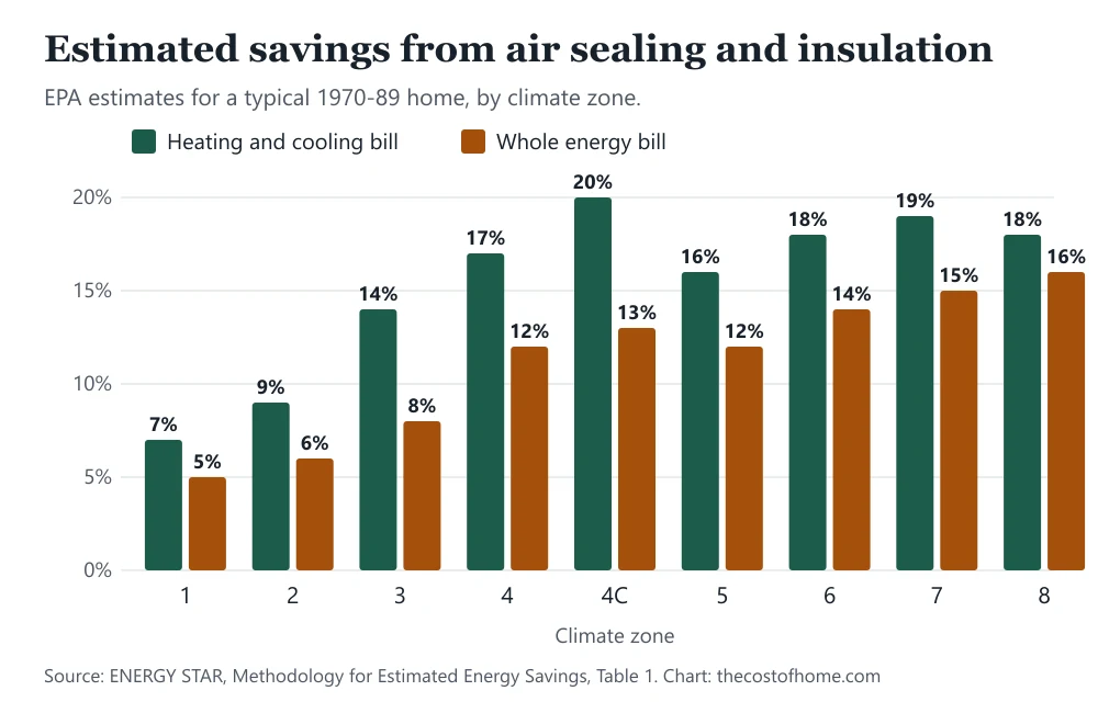 Bar chart of EPA estimated savings from air sealing and insulation by climate zone: heating and cooling 7% in zone 1, 9% in zone 2, 14% in zone 3, 17% in zone 4, 16% in zone 5, 18% in zone 6, 19% in zone 7, 18% in zone 8; whole energy bill 5%, 6%, 8%, 12%, 12%, 14%, 15% and 16%