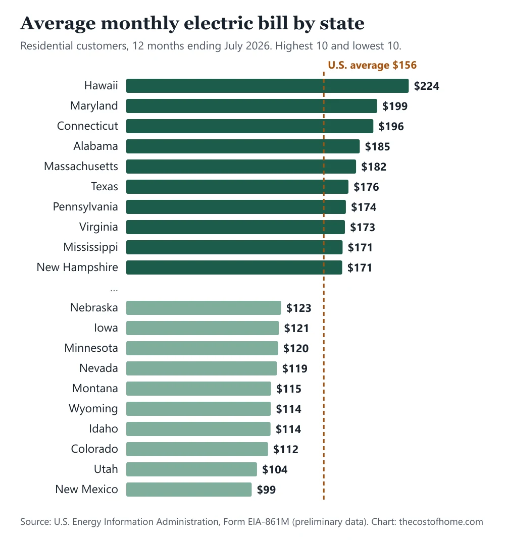 Bar chart of the average monthly electric bill in the 10 most and 10 least expensive U.S. states, with the national average of $156