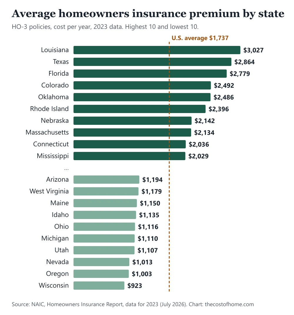 Bar chart of the average homeowners insurance premium in the 10 most and 10 least expensive U.S. states, with the national average of $1,737