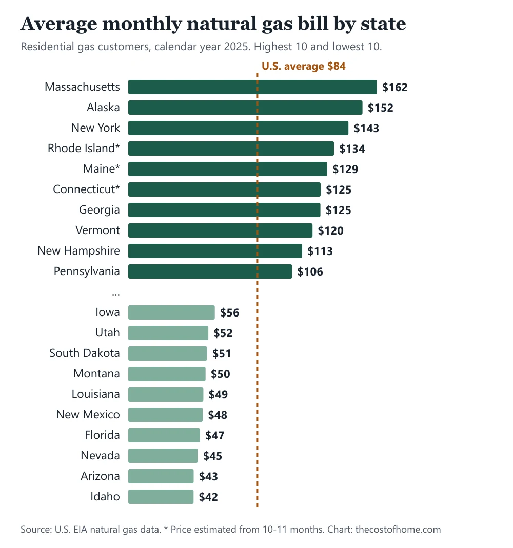 Bar chart of the average monthly natural gas bill in the 10 most and 10 least expensive U.S. states in 2025, with the national average of $84