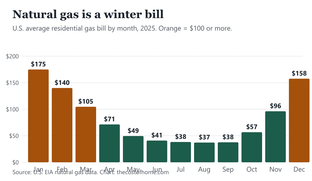 Column chart of the U.S. average monthly natural gas bill in 2025, from $175 in January to $37 in August and back to $158 in December