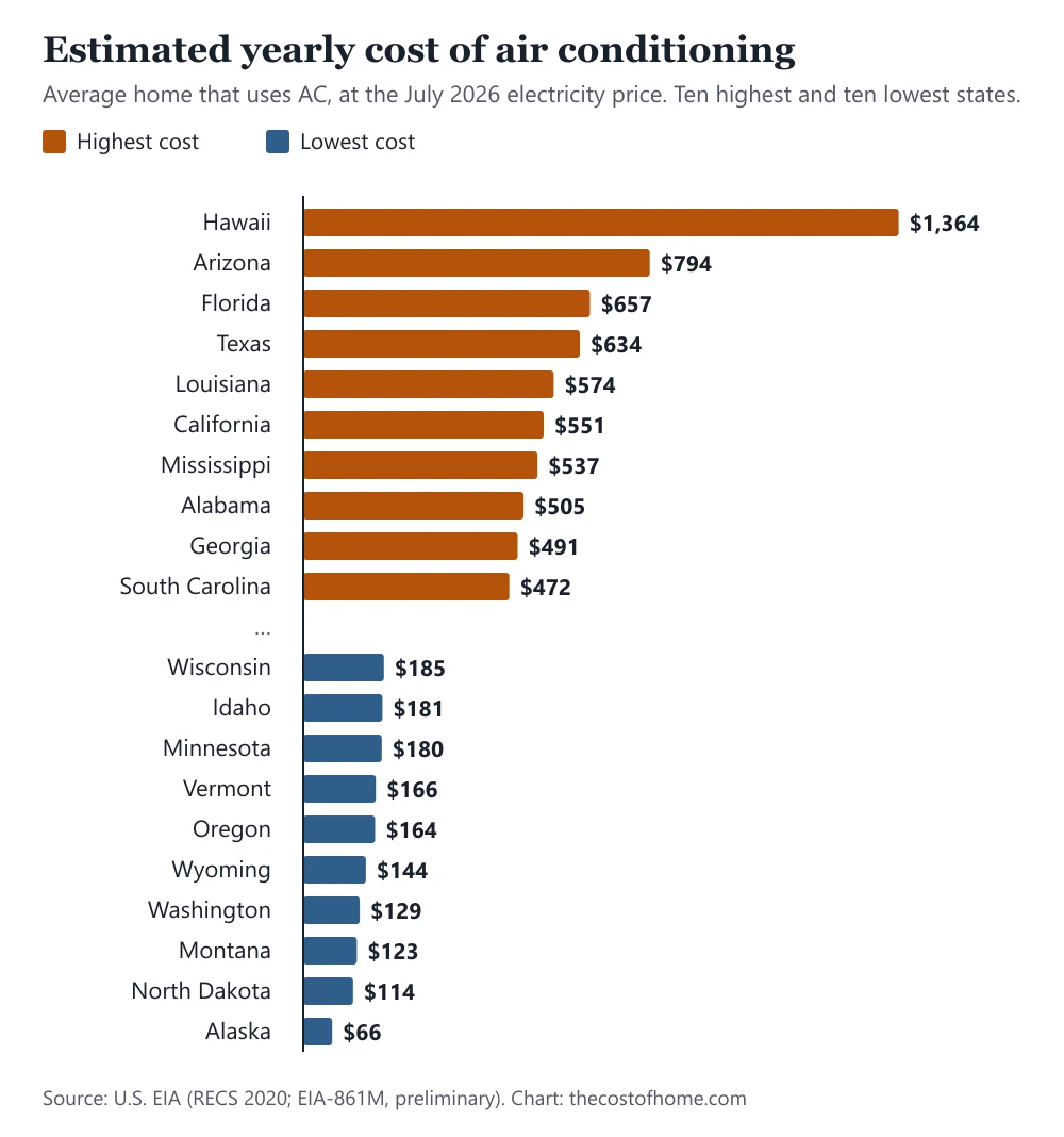 Bar chart of the estimated yearly cost of air conditioning by state: Hawaii $1,364, Arizona $794, Florida $657, Texas $634, down to North Dakota $114 and Alaska $66