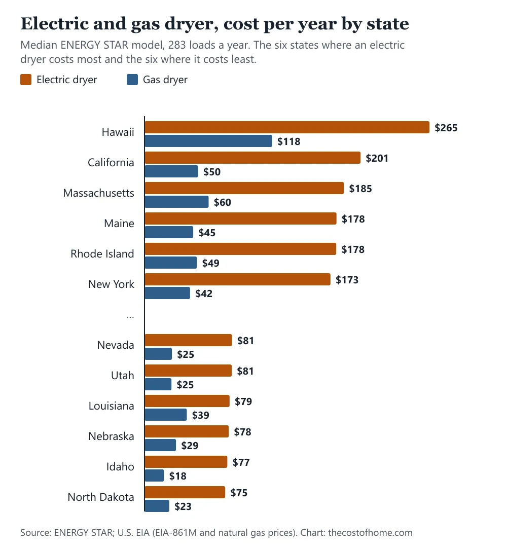 Bar chart of the yearly cost of an electric and a gas dryer by state: Hawaii $265 electric and $118 gas, California $201 and $50, down to North Dakota $75 and $23
