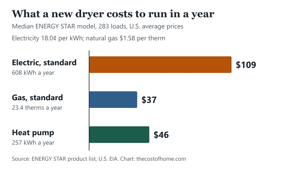 Bar chart of the yearly cost of a new dryer: electric $109, gas $37, heat pump $46