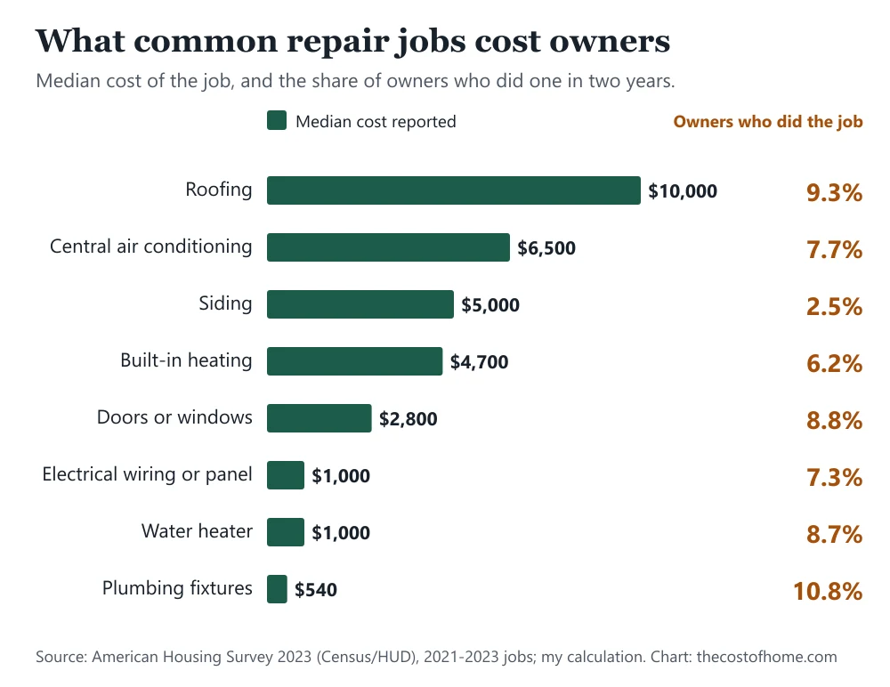 Bar chart of median costs reported by U.S. owners for repair jobs: roofing $10,000, central air conditioning $6,500, siding $5,000, built-in heating $4,700, doors or windows $2,800, electrical wiring $1,000, water heater $1,000 and plumbing fixtures $540, with the share of owners who did each job