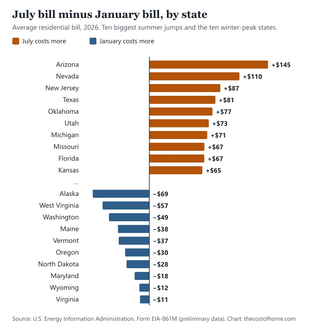 Bar chart of the July minus January average electric bill: Arizona up $145, Nevada up $110, New Jersey up $87, and ten winter-peak states such as Alaska down $69 and West Virginia down $57