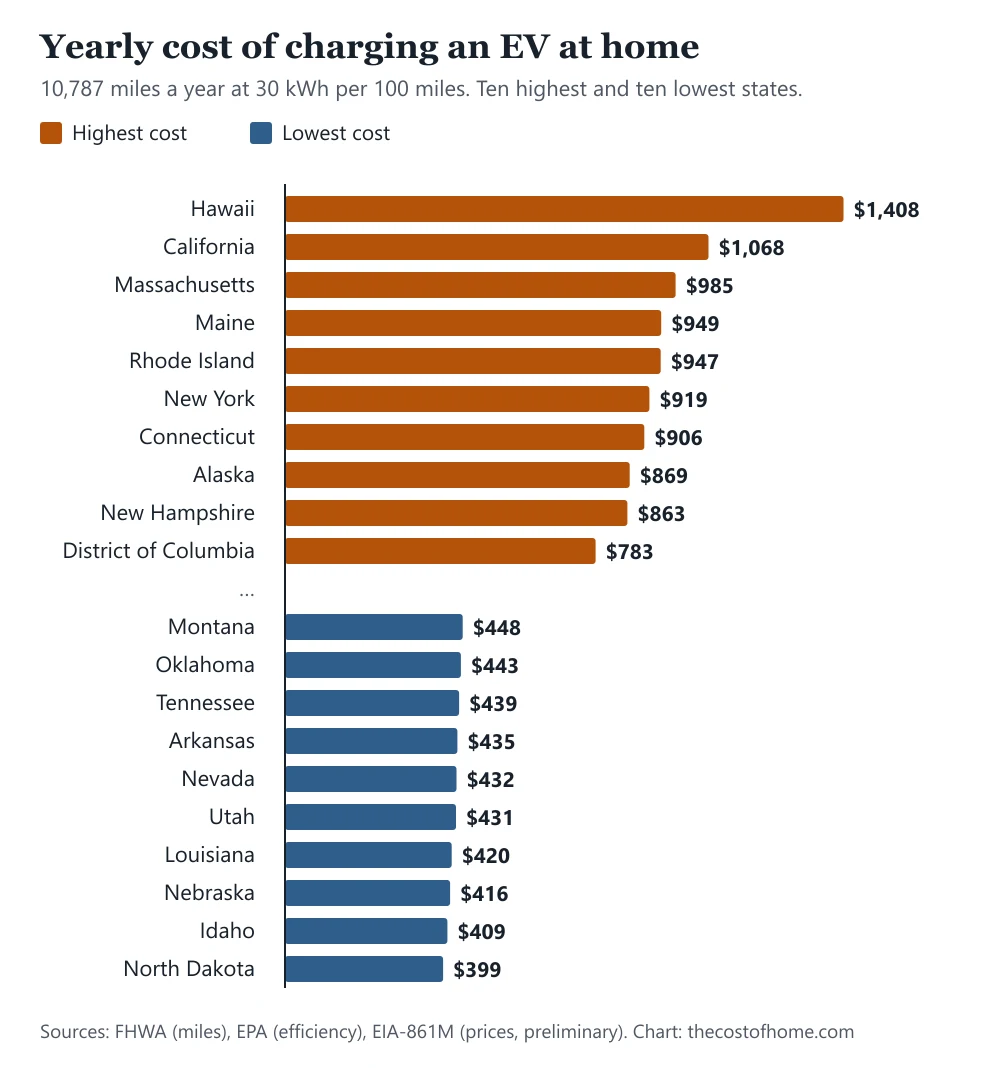 Bar chart of the estimated yearly cost of charging an electric car at home by state: Hawaii $1,408, California $1,068, Massachusetts $985, down to Idaho $409 and North Dakota $399