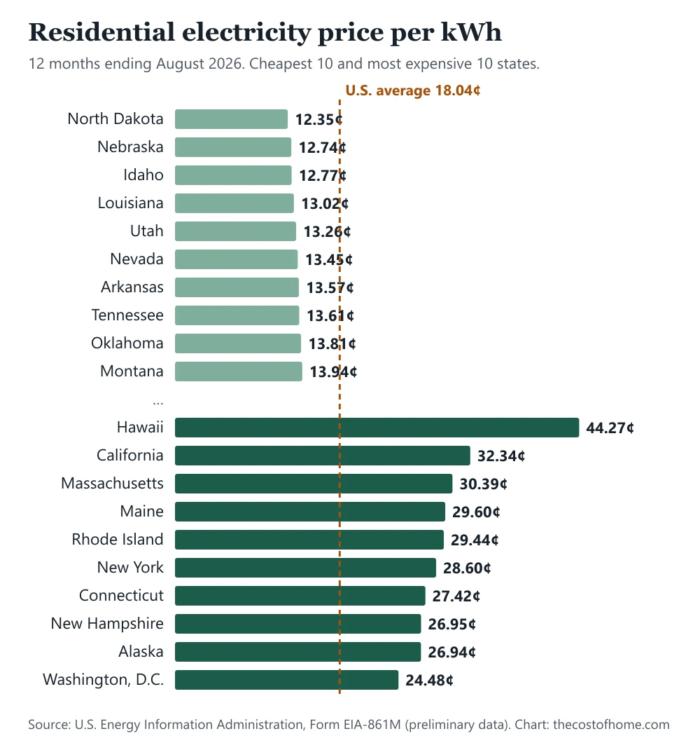 Bar chart of the average residential electricity price per kWh in the 10 cheapest and 10 most expensive U.S. states, with the national average of 18.04 cents