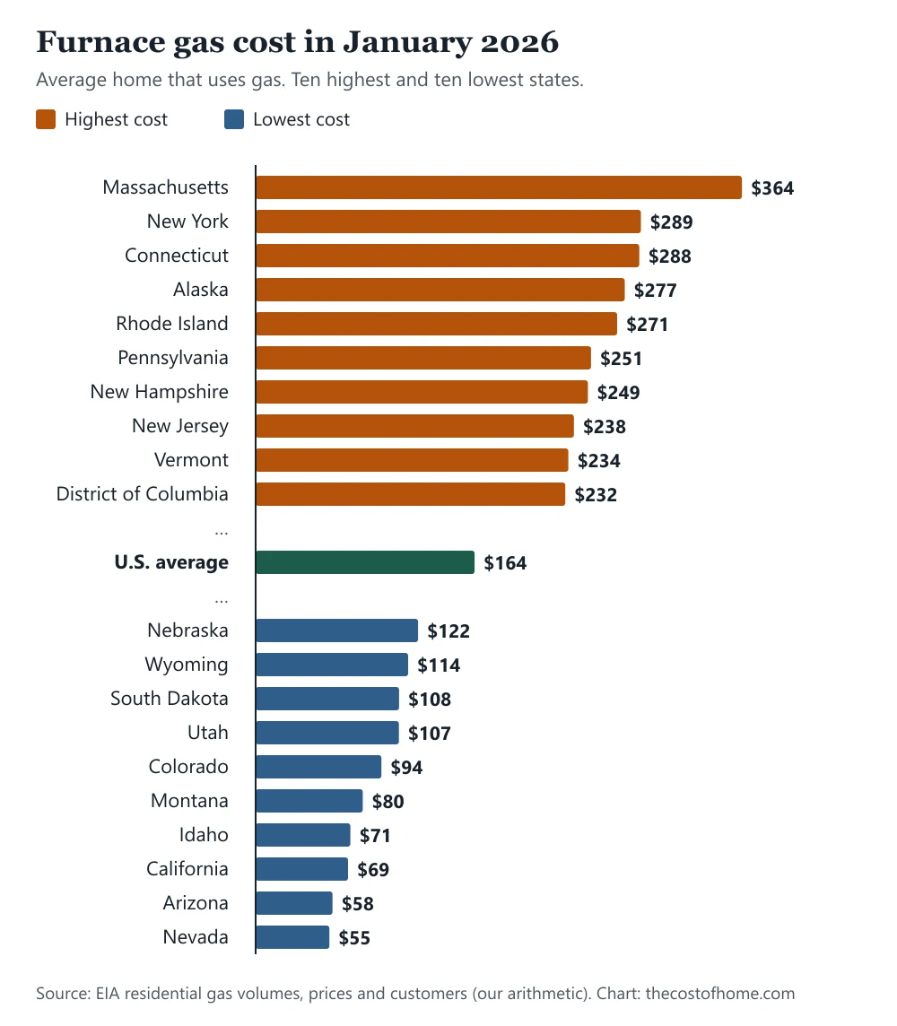 Bar chart of the estimated cost of furnace gas in January 2026 by state: Massachusetts $364, New York $289, Connecticut $288, down to Arizona $58 and Nevada $55, with the U.S. average at $164