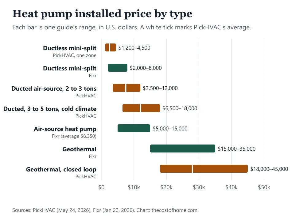 Bar chart of heat pump installed prices: ductless mini-split $1,200 to $4,500 (PickHVAC) and $2,000 to $8,000 (Fixr); ducted air-source $3,500 to $12,000 and $6,500 to $18,000 (PickHVAC), $5,000 to $15,000 (Fixr); geothermal $15,000 to $35,000 (Fixr) and $18,000 to $45,000 (PickHVAC)