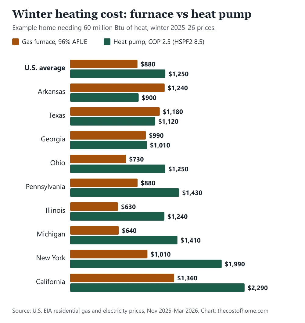 Bar chart comparing the winter cost of a 96% gas furnace and a COP 2.5 heat pump in the U.S. average and nine states