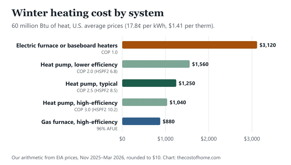 Bar chart of winter heating cost for the same home: electric furnace $3,120, heat pump COP 2.0 $1,560, COP 2.5 $1,250, COP 3.0 $1,040, 96% gas furnace $880