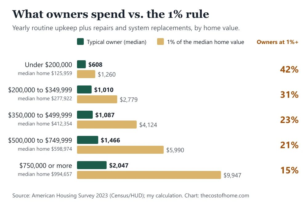 Bar chart comparing the median yearly upkeep and repair spending of U.S. owners with 1% of the median home value in five value bands, from $608 against $1,260 for homes under $200,000 to $2,047 against $9,947 for homes of $750,000 or more