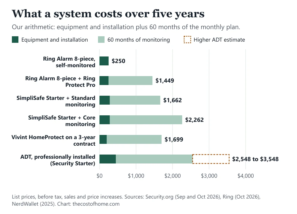 Bar chart of five-year costs: Ring Alarm 8-piece self-monitored $250, Ring with Protect Pro $1,449, SimpliSafe Starter with Standard $1,662, Vivint HomeProtect on a contract $1,699, SimpliSafe Starter with Core $2,262, ADT $2,548 to $3,548
