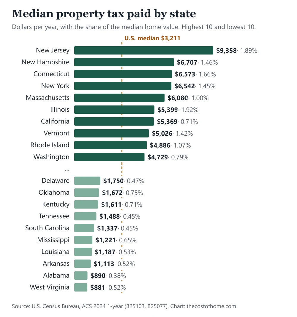 Bar chart of the median annual property tax in the 10 highest and 10 lowest U.S. states, with the national median of $3,211 and each state's tax rate