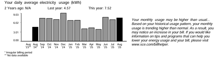 Bar chart from a real electric bill showing daily average electricity use in kWh for 13 months, from about 4 kWh a day in spring to about 9 in December