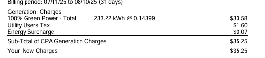 Excerpt of a real electric bill from the power supplier: 233.22 kWh at 14.399 cents is $33.58, plus a utility users tax of $1.60 and an energy surcharge of $0.07, for new charges of $35.25