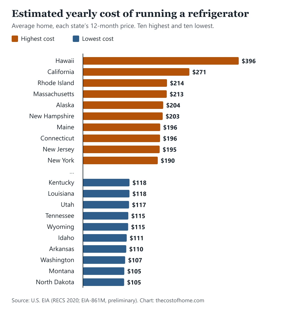 Bar chart of the estimated yearly cost of running a refrigerator by state: Hawaii $396, California $271, Rhode Island $214, down to Montana $105 and North Dakota $105