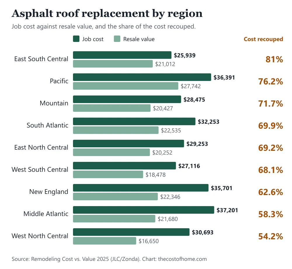 Bar chart of asphalt roof replacement job cost and resale value in each of nine U.S. regions, with the share of cost recouped from 81% in East South Central to 54.2% in West North Central