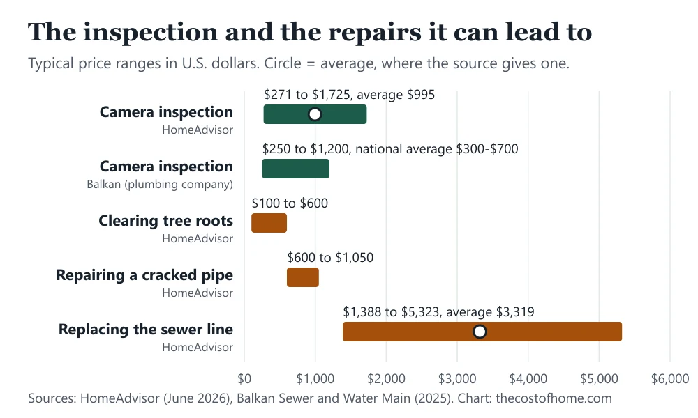 Bar chart of typical prices: camera inspection $271 to $1,725 (HomeAdvisor) and $250 to $1,200 (Balkan), clearing tree roots $100 to $600, repairing a cracked pipe $600 to $1,050 and replacing the sewer line $1,388 to $5,323