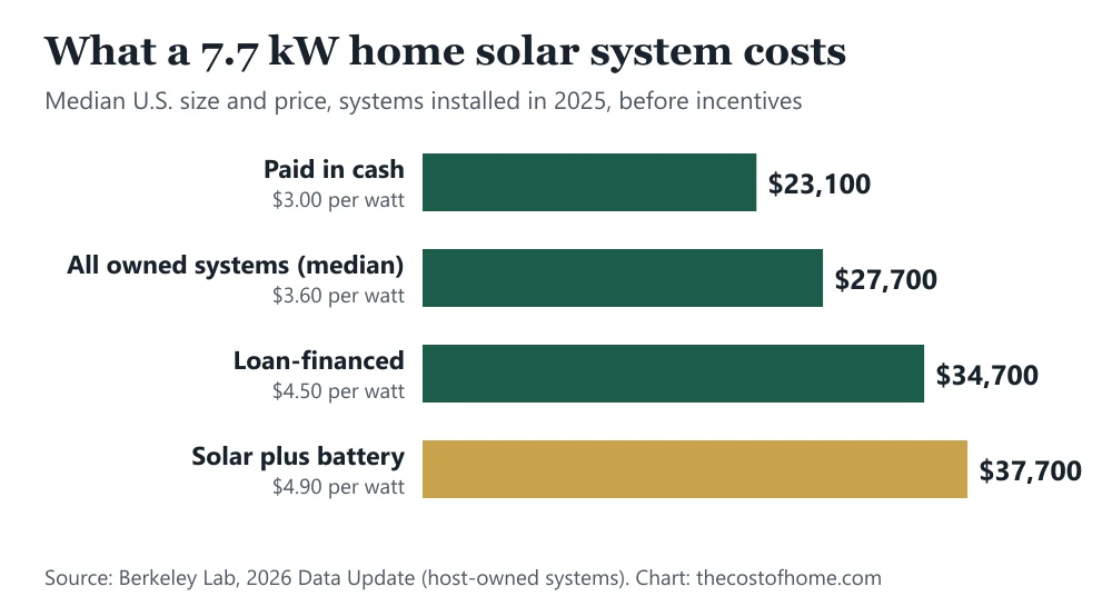 Bar chart of the price of a 7.7 kW home solar system: $23,100 paid in cash, $27,700 for all owner-owned systems, $34,700 loan-financed and $37,700 with a battery