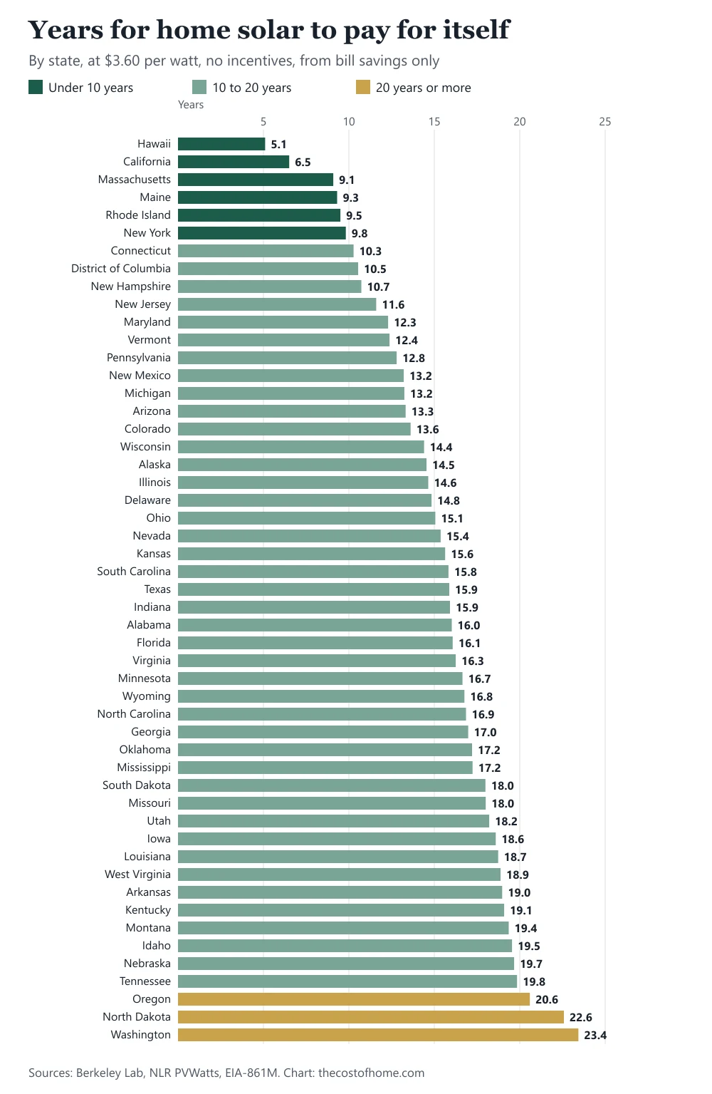 Bar chart of the years for home solar to pay for itself in each state at $3.60 per watt, from 5.1 years in Hawaii and 6.5 in California to 23.4 in Washington, with a median of 15.9 years across 50 states and DC