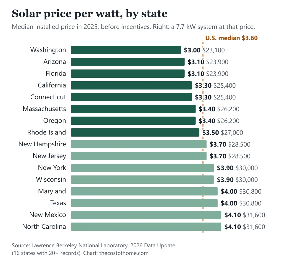 Bar chart of the median installed price of home solar per watt in 16 U.S. states in 2025, from $3.00 in Washington to $4.10 in New Mexico and North Carolina, with the U.S. median of $3.60
