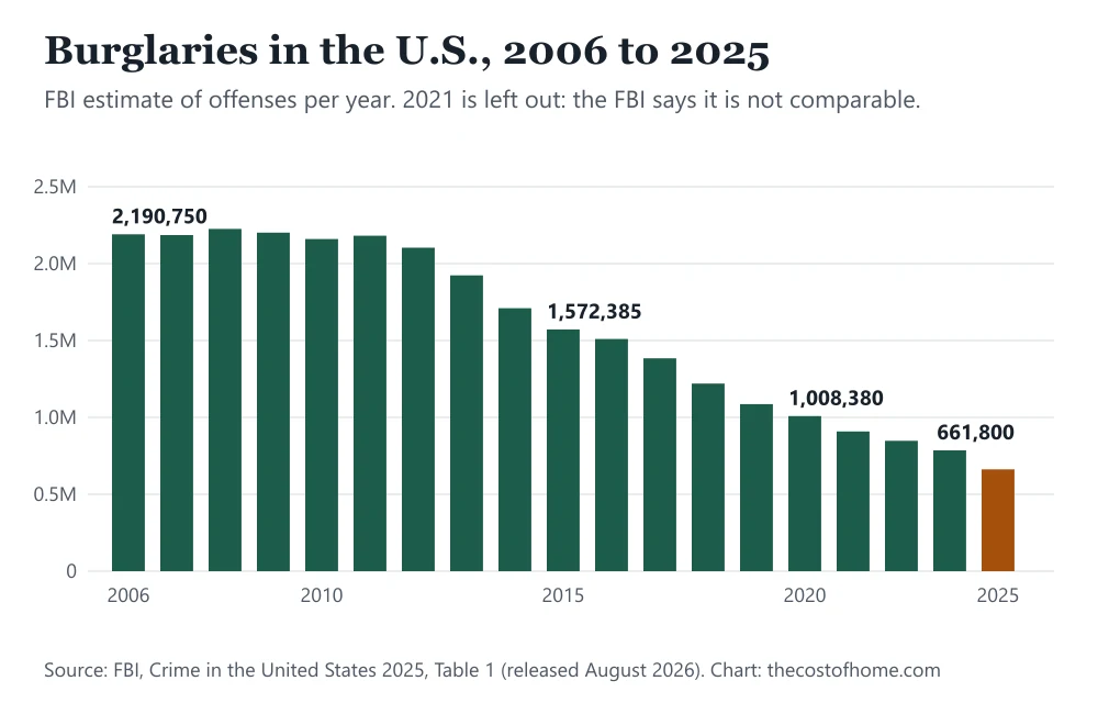 Bar chart of U.S. burglaries per year: 2,190,750 in 2006, 1,572,385 in 2015, 1,008,380 in 2020 and 661,800 in 2025