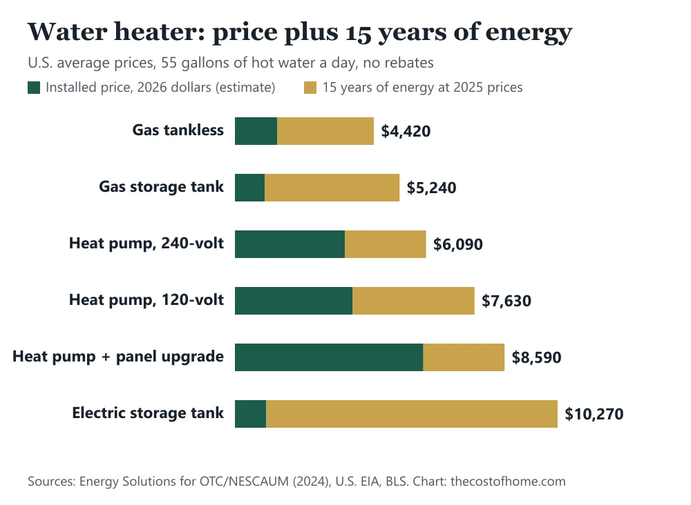 Stacked bar chart of installed price plus 15 years of energy for six water heater options at U.S. average prices, from $4,420 for a gas tankless unit to $10,270 for an electric storage tank
