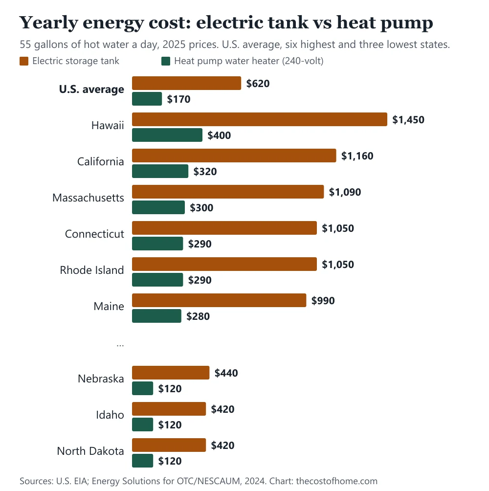 Bar chart of the yearly energy cost of an electric tank water heater versus a heat pump water heater in the U.S. average and in nine states, for example $1,450 against $400 in Hawaii