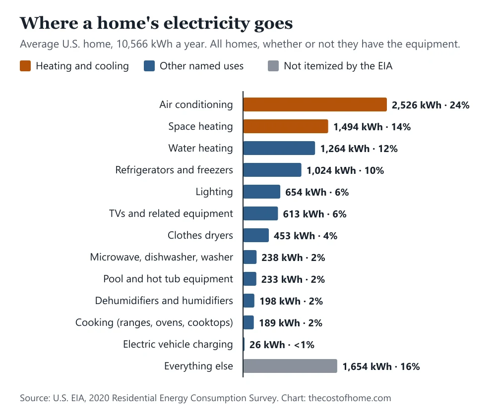 Bar chart of where the average U.S. home's electricity goes: air conditioning 2,526 kWh, space heating 1,494, water heating 1,264, refrigerators and freezers 1,024, lighting 654, TVs 613, down to electric vehicle charging 26 kWh