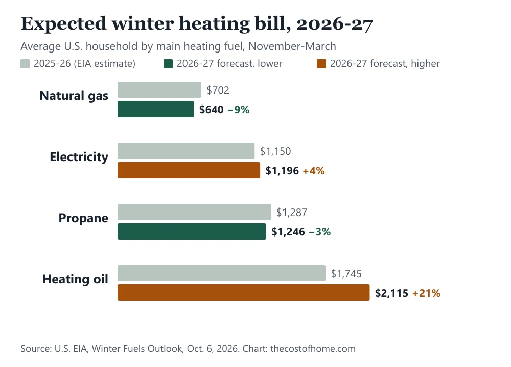 Bar chart of the average expected winter heating bill in 2026-27 against last winter: natural gas $640, electricity $1,196, propane $1,246 and heating oil $2,115