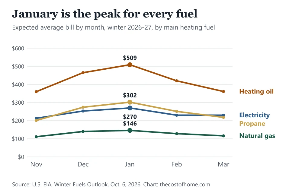 Line chart of the expected average bill by month for winter 2026-27 for natural gas, electricity, propane and heating oil, peaking in January, when heating oil reaches $509